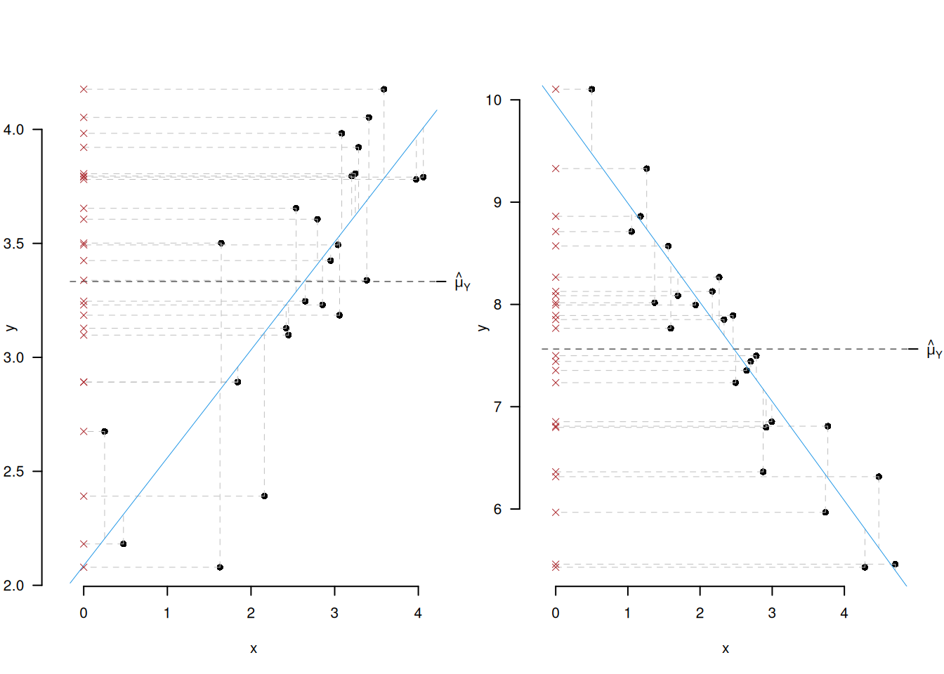 La variabilità della y si legge sull'asse $y$ della del modello lungo la retta.