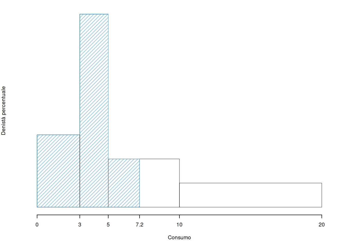 Rappresentazione grafica della Funzione di Ripartizione di $X$ valutata nel punto $7.2$, $F(7.2)$ è l'area da 0 a 7.2 dell'istogramma.