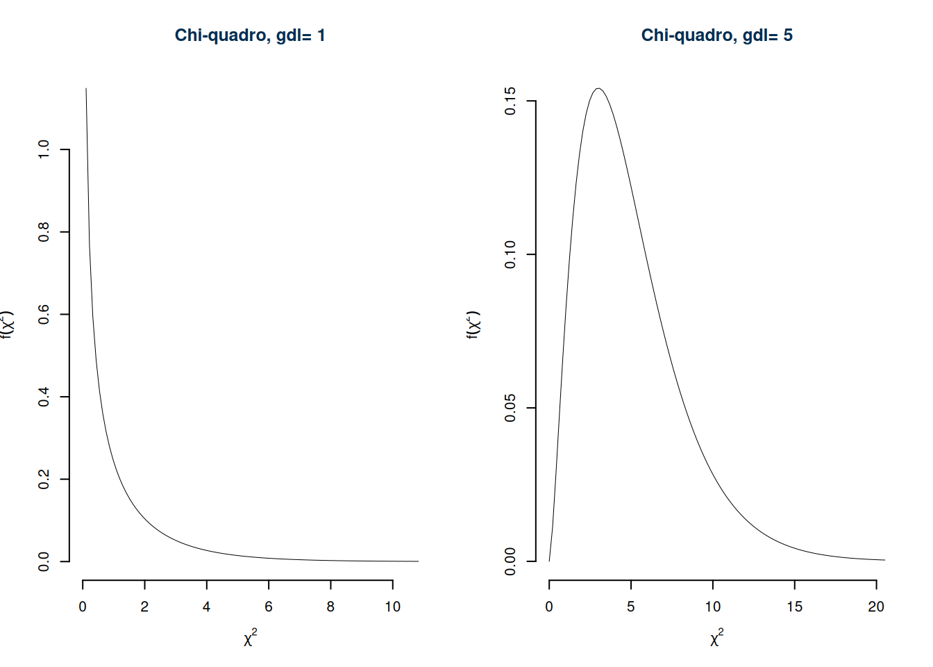 La densità della VC Chi-quadro per diversi valori di $n$