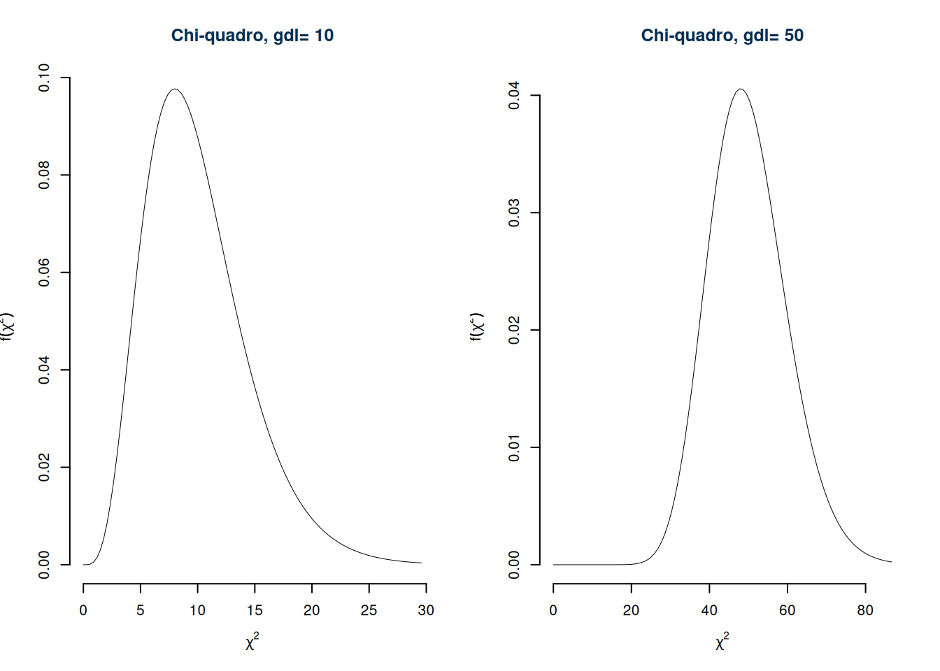 La densità della VC Chi-quadro per diversi valori di $n$