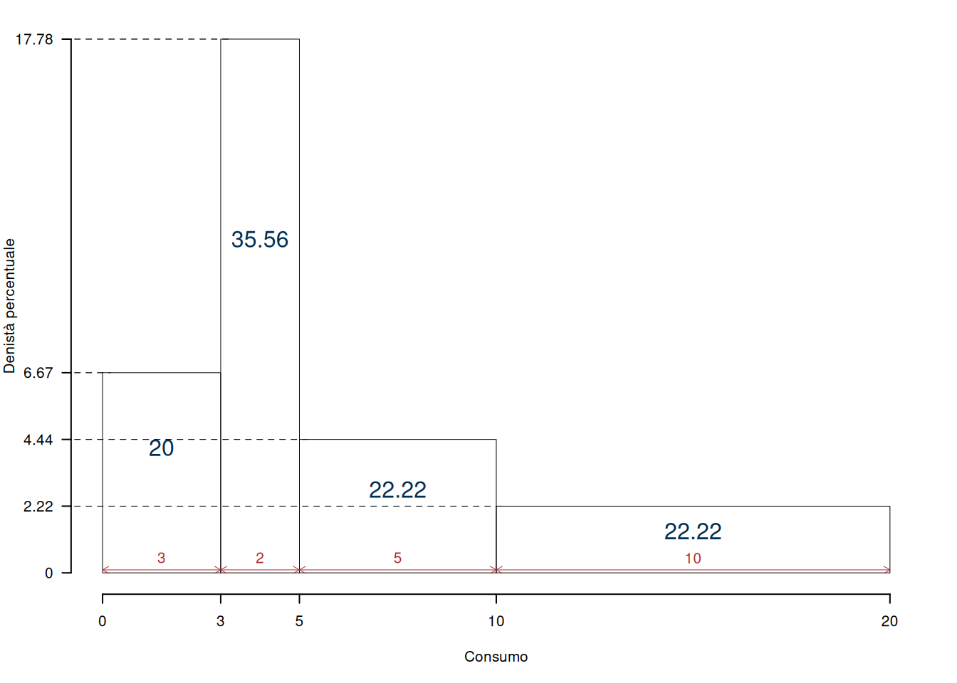 Rappresentazione grafica dell'istogramma di densità percentuale, l'area di ogni rettangolo corrisponde alla frequenza percentuale della classe, rappresentata sull'asse delle ascisse