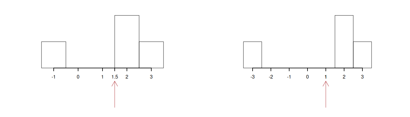 Analogamente se spostiamo un dato verso sinistra la media si sposta a sinistra anch'essa