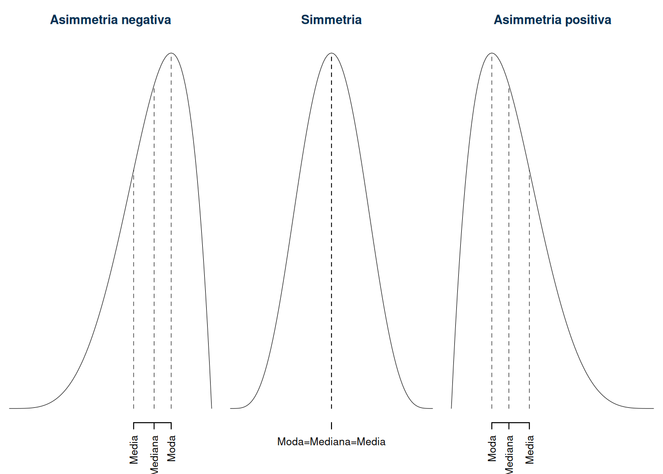 Relazione tra media mediana e moda