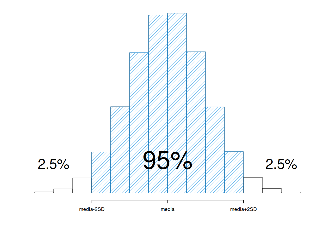 Interpretazione della SD