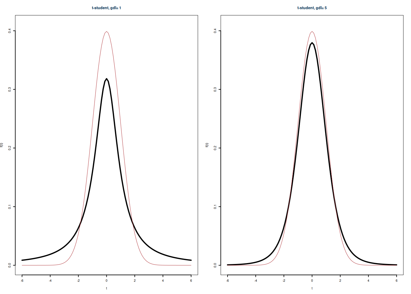 confronto tra la $t$-di student e la normale standard, per diversi valori di $n$