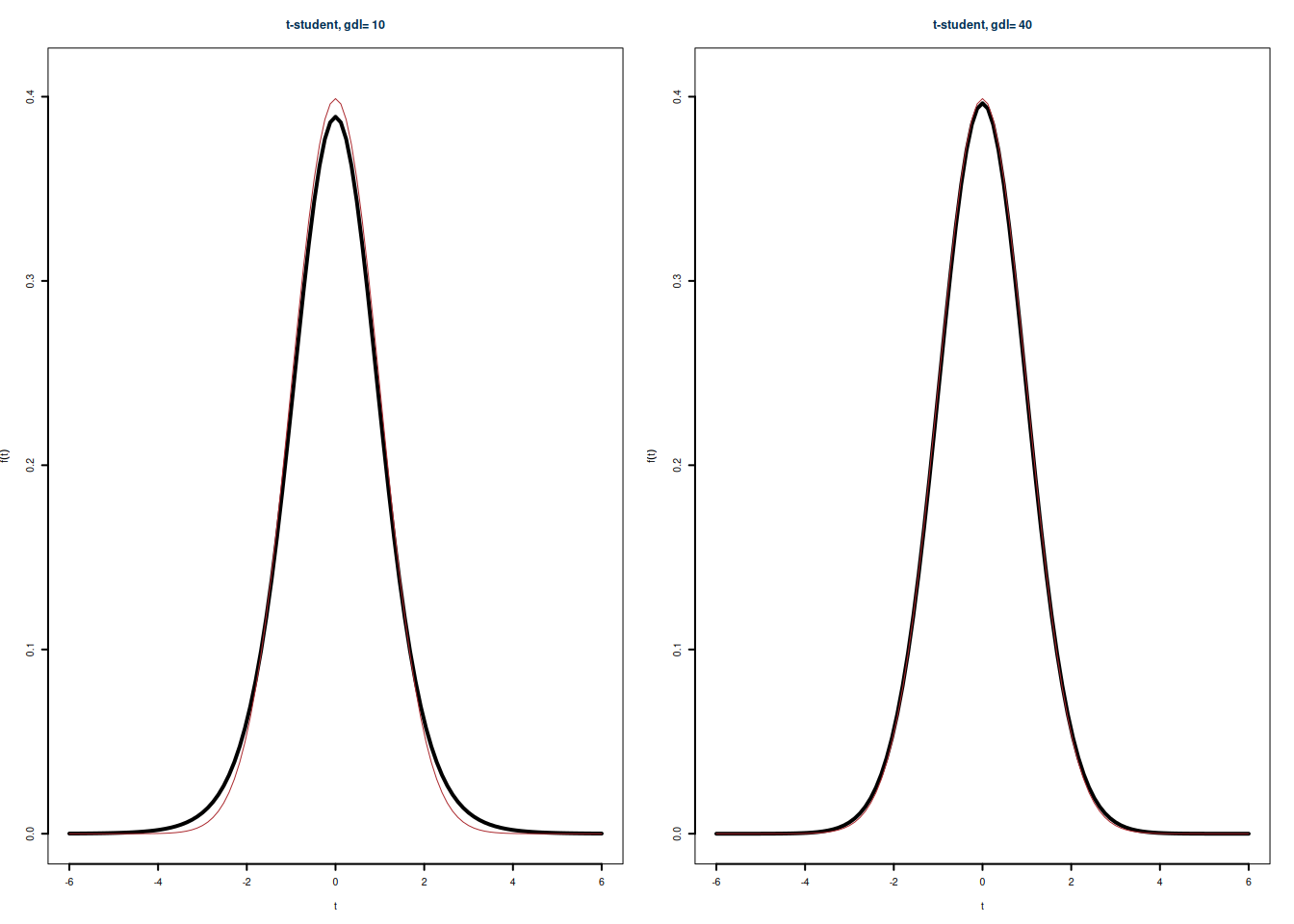 confronto tra la $t$-di student e la normale standard, per diversi valori di $n$