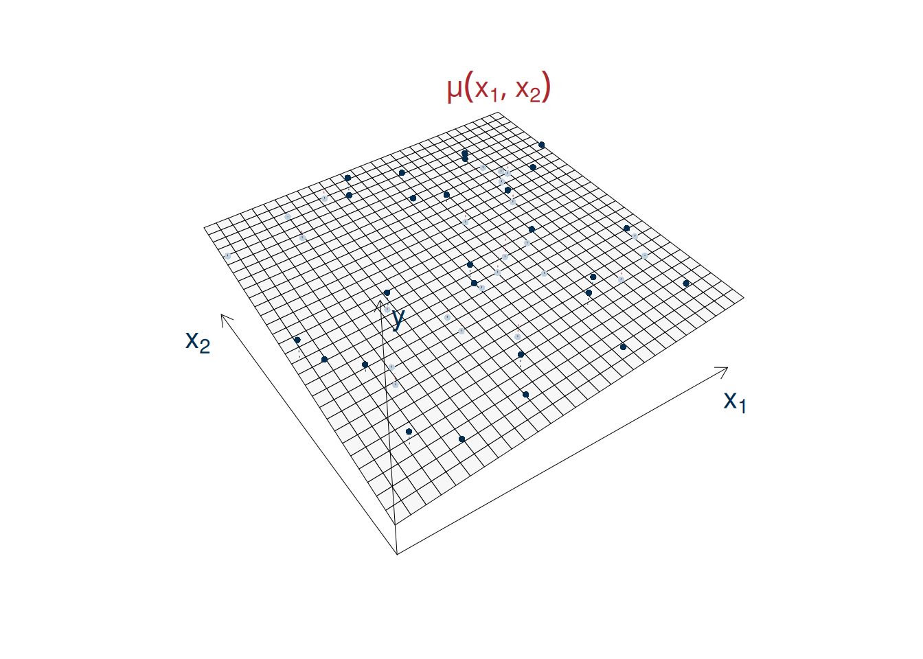 Nube in 3D, i punti tali per cui $\hat y_i>y_i$ sono colorati in blu scuro, quelli per cui $\hat y_i<y_i$, sono colorati in azzuro chiaro